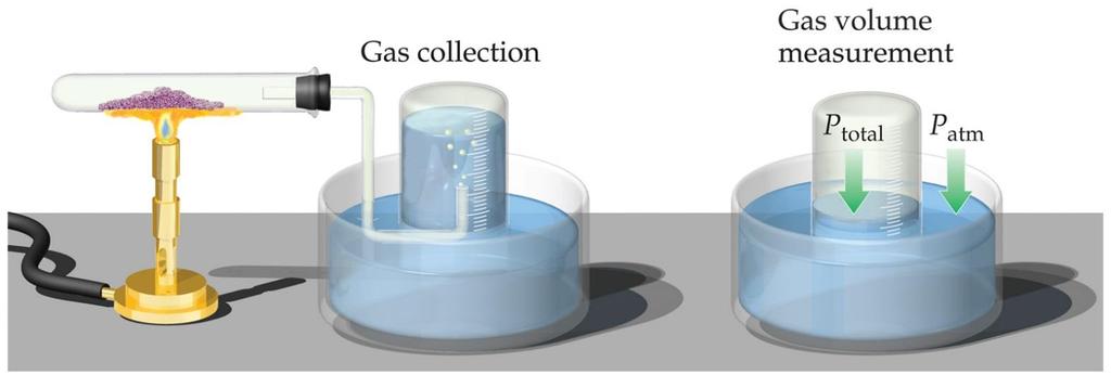 Partial Pressures When one collects a gas over water, there is water vapor mixed in with the gas.