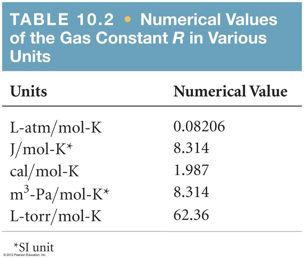 Ideal-Gas Equation The constant of
