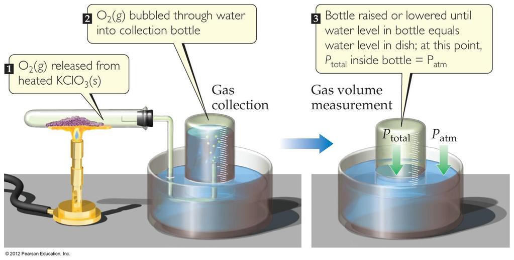 Partial Pressures When one collects a gas over water, there is water vapor mixed in with the gas.