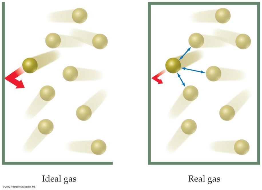 molecules themselves, no attractive forces between gas