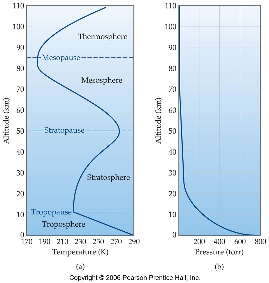 Regions of the Atmosphere are defined by Temperature: 1. Troposphere: T & as altitude ' Where we live! Weather Airplanes 2.