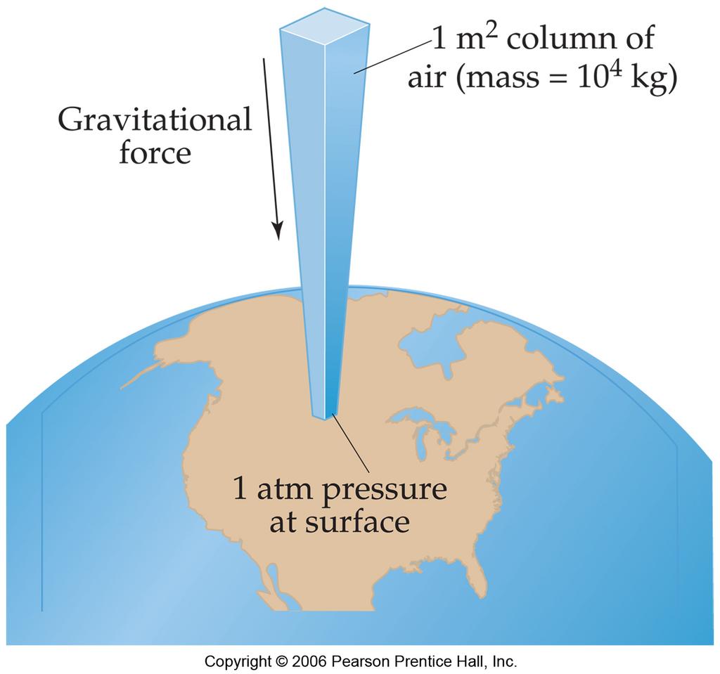 PRESSURE What Causes Atmospheric Pressure? Pressure: force per area SI Units: 1N/ m 2 = 1Pa F( newtons) 2 A( m ) Pascal Standard atmospheric pressure**: 1 atm! 1.013x10 5 Pa 1 atm = 14.