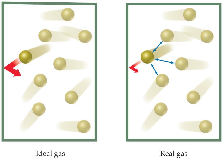 molecules themselves, no attractive forces between gas