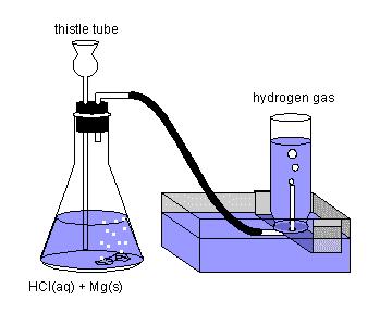 React HCl with Mg. Generate H 2(g). Want to determine how many moles H 2 produced, n You will obtain the total pressure of the gases.