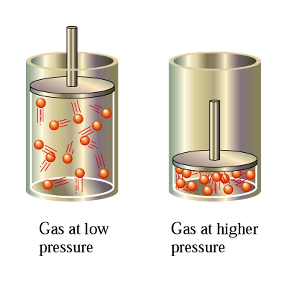 Compressibility of a gas Gases are fairly