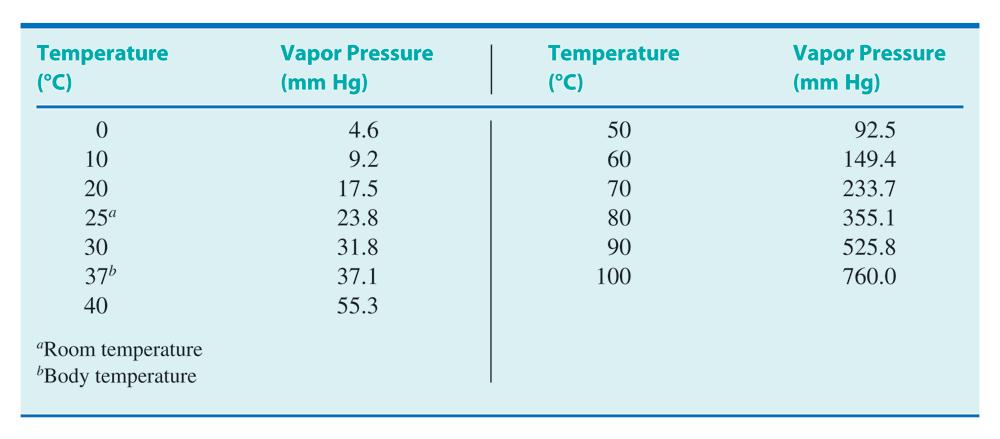 Vapor pressure of liquids Vapor pressure of water as a function of temperature. Important points: 1.