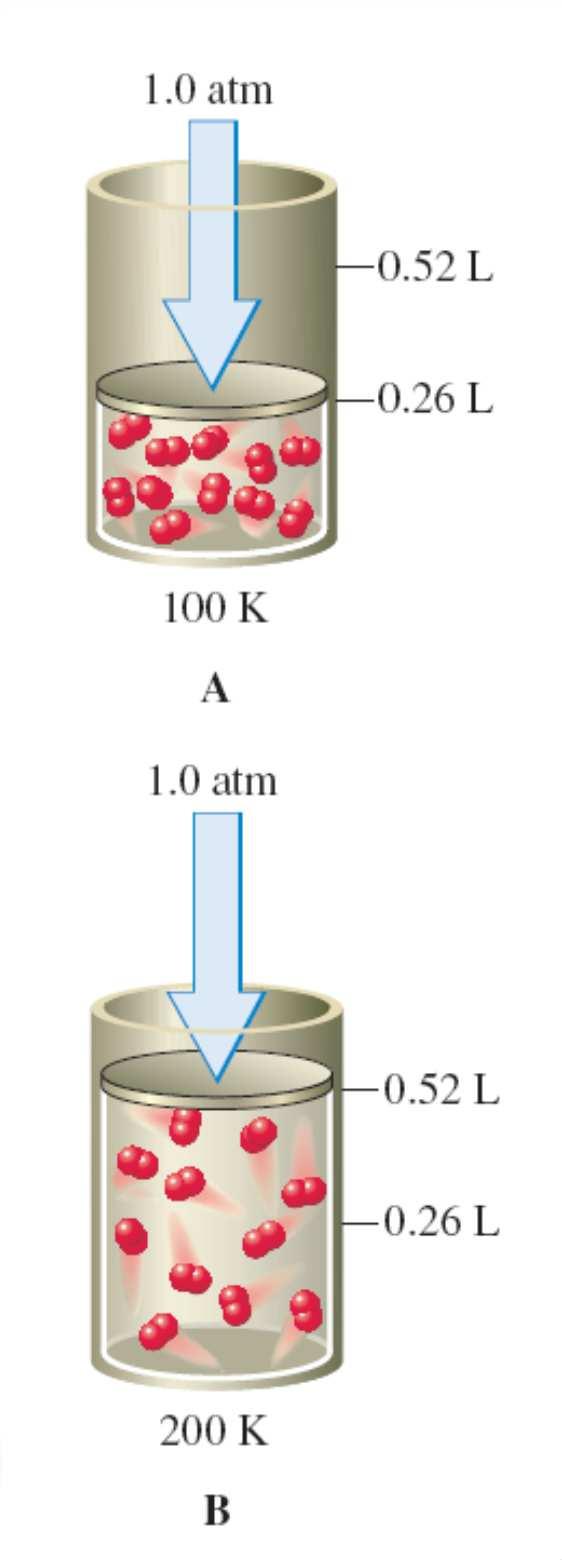 A 1.0-g sample of O 2 at a temperature of 100 K and a pressure of 1.0 atm occupies a volume of 0.26 L.