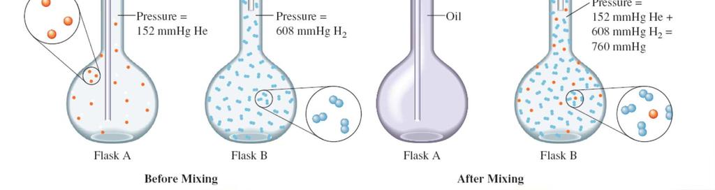 Originally (left), flask A contains He at 152 mmhg and flask B contains O 2 at 608 mmhg.