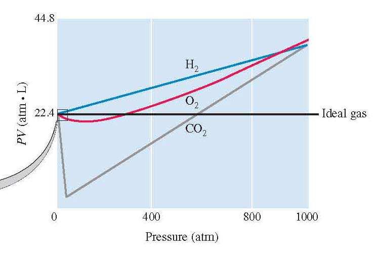 Real Gases At high pressure the relationship between pressure and volume does not follow Boyle s