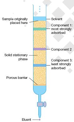 Column chromatography (The basis for HPLC and GLC) In the simplest form, column chromatography