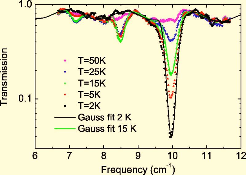 EL HALLAK et al. in most Mn 12 derivatives in the crystalline state. This transverse anisotropy favors quantum tunneling of the magnetization, which leads to a lower effective energy barrier.