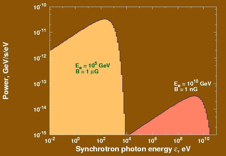 Synchrotron radiation The energy loss of a 1019 ev electron in 1 ng field is 104 times higher than that of a 1014 ev electron in 1 G field but the critical frequency is higher by 107.