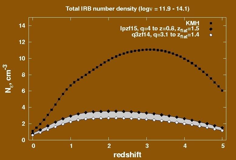 There seems to be a big difference (unless I read the papers incorrectly) in the cosmological evolution of IRB models that have similar number density