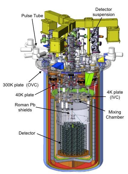 The CUORE experiment Located at LNGS (Italy), ~3600 m.w.e. shield Investigate: 130 Te 130 Xe + 2 e -