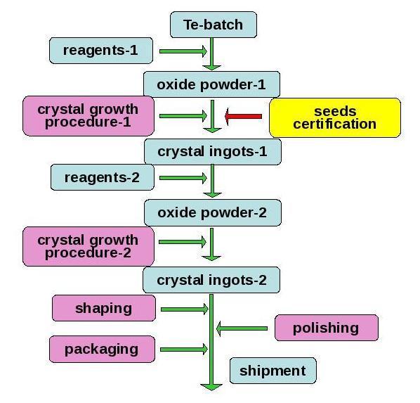 TeO 2 crystal production