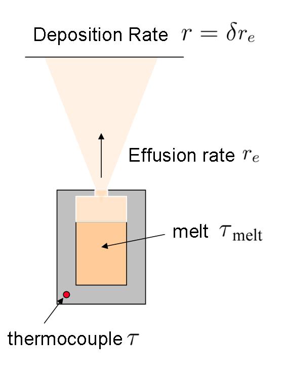 Enhancement of Estimation of Relative Deposition Rate Rate Sensitivity biased measurement τ of melt temperature ατ + β = τ melt