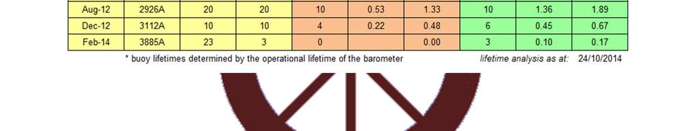 ~ 27% Note: The barometer is declared failed when (1) the complete buoy fails, (2) the buoy is reporting