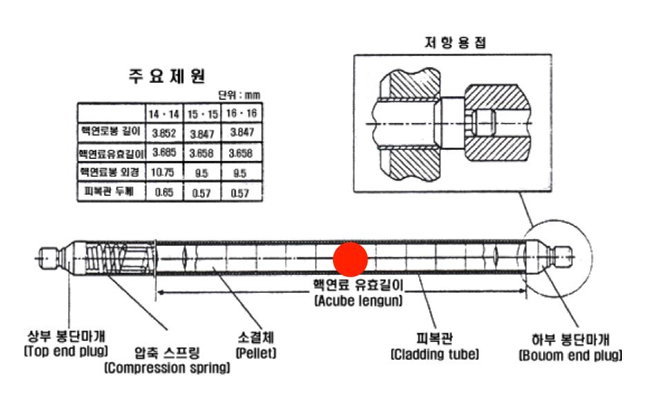 Figure F.2: Center of reactor. Left side is plot of reactor center. It is defined as a center of reactor fuel. Right side is schematic of fuel rod.