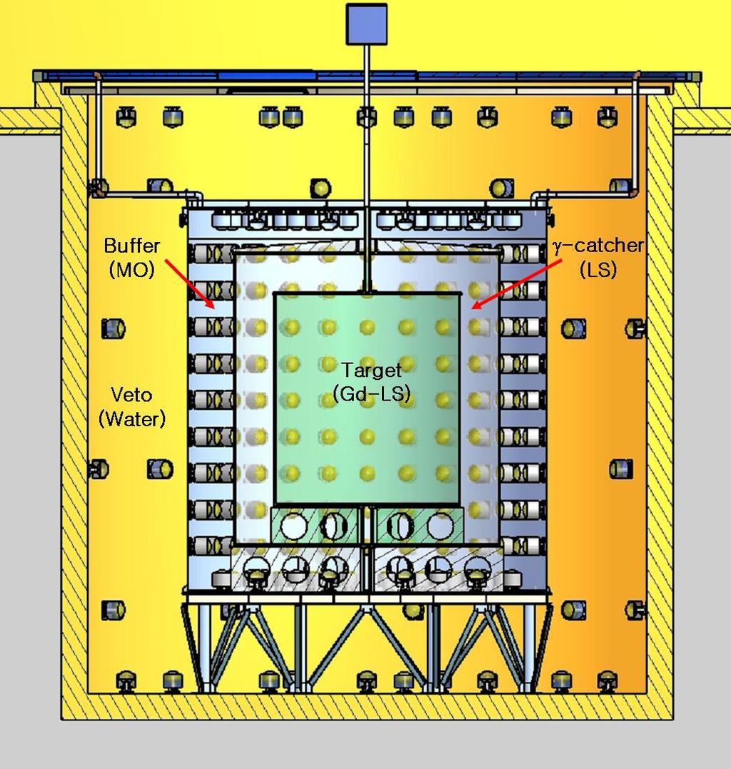 Figure 2.6: A schematic view of RENO detector. A neutrino target of 18.