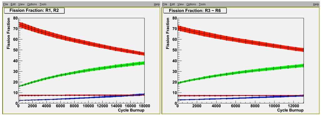 Figure 3.8: The fission fraction varying due to fuel burnup and its uncertainties. Reactor 1 2 are different reactor type than Reactor 3 6.