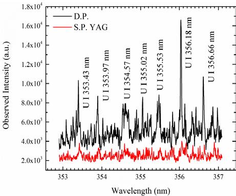 Recent LIP applications in U sensing Dual-pulse (DP) OES enhances standard singlepulse (SP) signal Initial pulse ablates target Secondary pulse reheats plasma