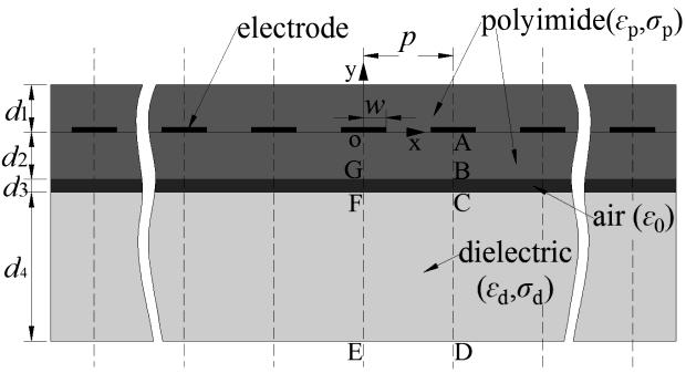 Time-varying electric potentials V ( ) and V n ( t ) are exerted on the electrodes. The electrodes are of width w and are spaced equidistantly with pitch p.