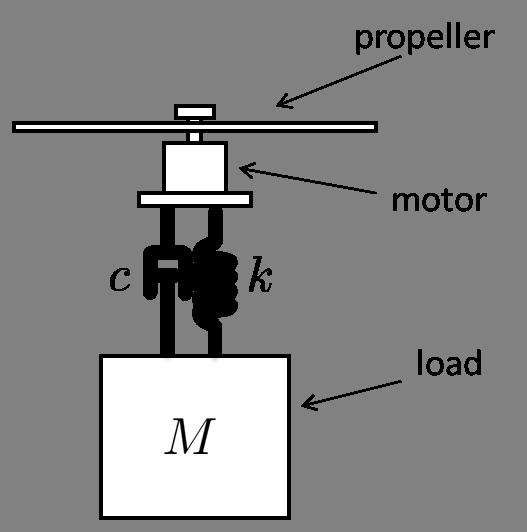 The motor is fixed to a small platform, and this platform is then attached to a larger load mass via a semi-flexible link. See Figure 1c.