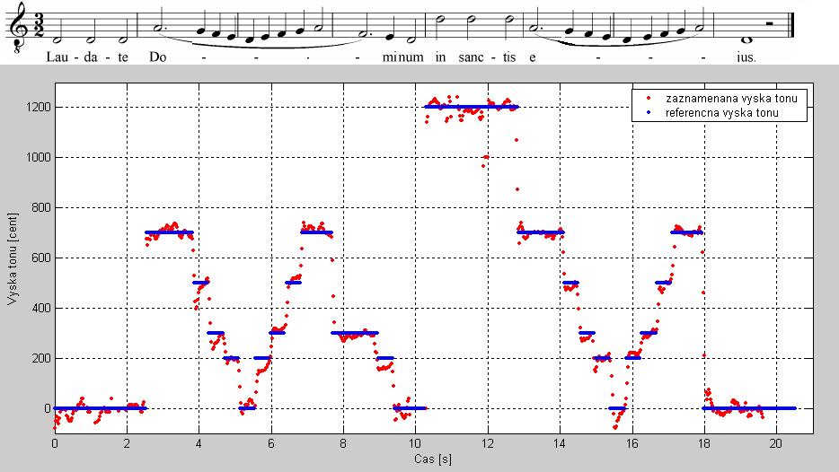 Obr. 7.11 Notový záznam skladby a zaznamenaná a referenčná výška tónu po ošetrení chýb Na obr. 7.12 vidíme odchýlky zaznamenaných tónov od základných frekvencií v centoch (vektor cent_dev, (7.
