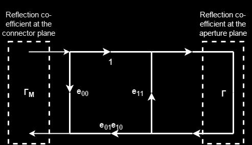 1 Γ M1 = e + Γ 1 Γ M1 e 11 Γ 1 e Γ M2 = e + Γ 2 Γ M2 e