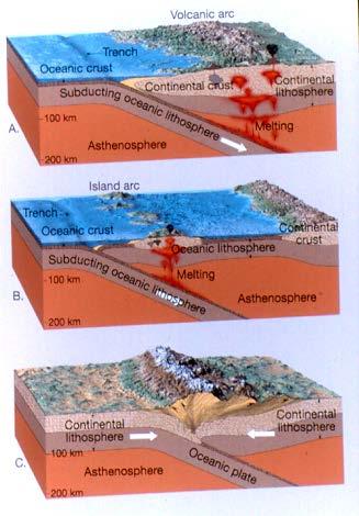 Plate Collision (converging boundaries) There are three basic types Ocean