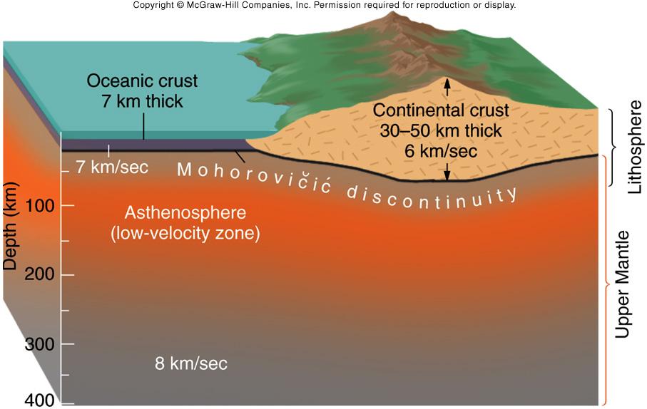 Lithosphere Recap Lithosphere (or plate) is rigid and is composed of crust and upper mantle.