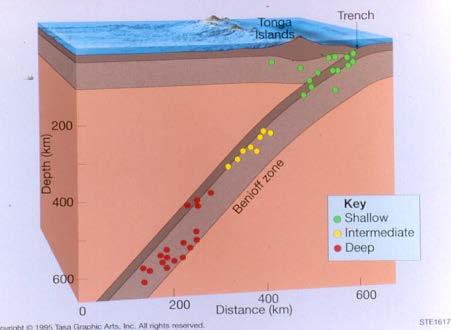 Details of a subduction zone Example from Tonga In the western Pacific. Slab of lithosphere descends back into the mantle at a deep ocean trench.