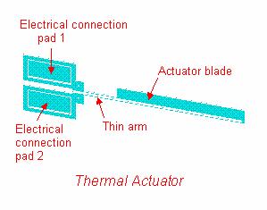 EXPERIMENT 4: AN ELECTRICAL-THERMAL ACTUATOR 1. OBJECTIVE: 1.1 To analyze an electrical-thermal actuator used in a micro-electromechanical system (MEMS). 2. INTRODUCTION 2.