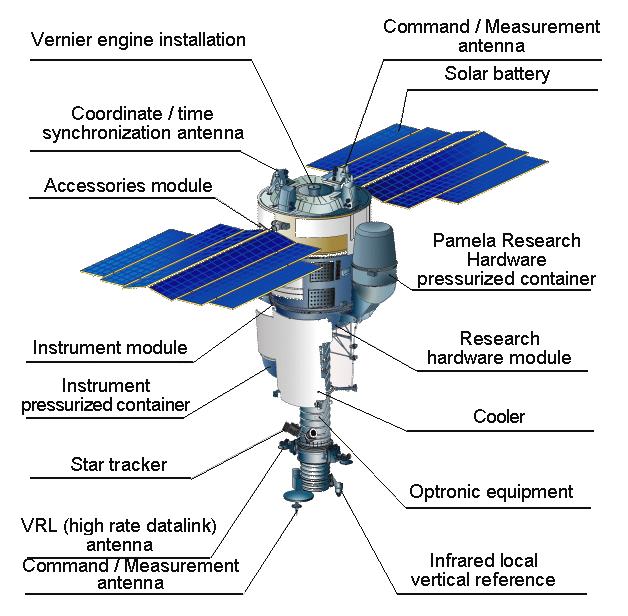 Resurs-DK1 satellite Main task: multi-spectral remote sensing of earth s surface Built by TsSKB Progress in Samara, Russia Lifetime >3 years (assisted)