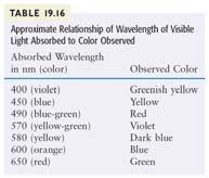 substances that absorb light in this region will appear colored 55 56 the perception of color depends on the wavelengths of light reaching the eye color and absorption of light The color of an object