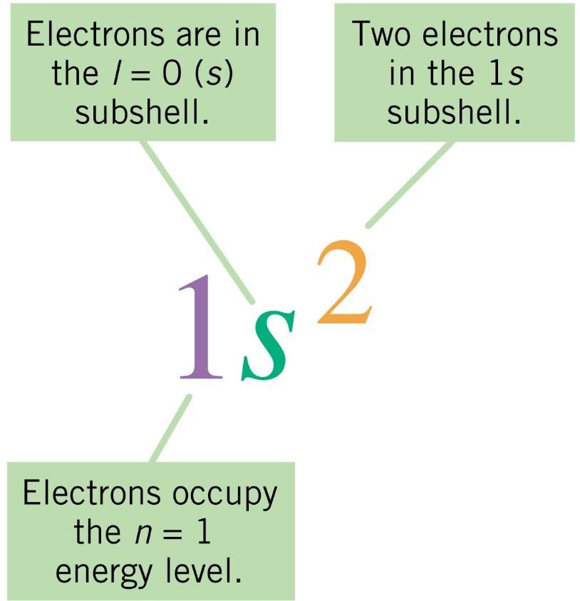 Electron Configuration Definition: describes the distribution of electrons among the