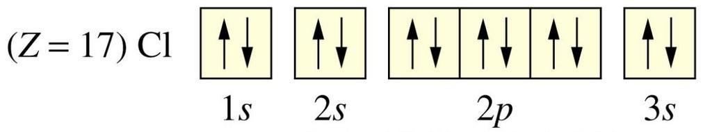 Configurations of Ions Cations: Formed when metals lose e in