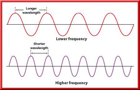 Comparing Waves As Wavelength increases, frequency.
