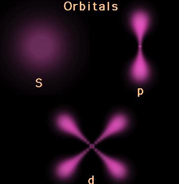 The Quantum Mechanical Model Instead of orbits, the model uses orbitals Atomic Orbitals = regions of