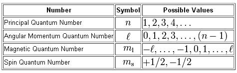 Quantum Numbers Four numbers, called quantum numbers,