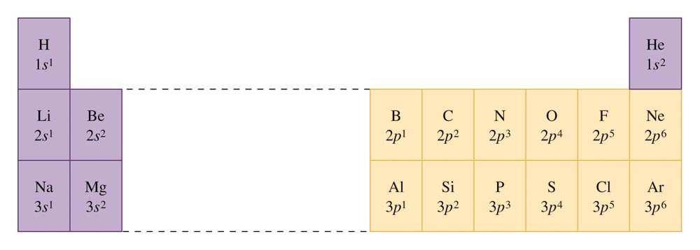 Electron Configuration Rules Aufbau Principle Electrons fill lowest energy orbitals first Hund s Rule The lowest energy configuration for an atom is the one having the maximum number of unpaired