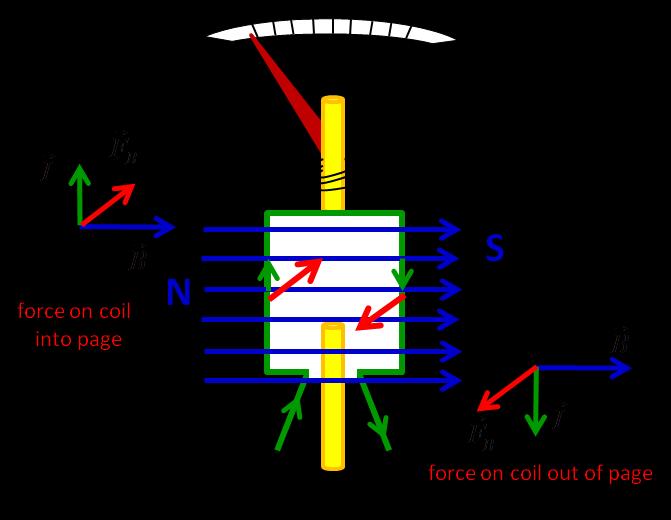 11 Motor effect: galvanometer (current measuring instrument) Current