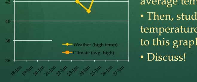Have students graph daily average temperature.