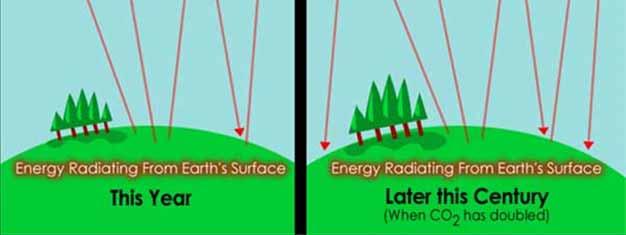 Heat absorbed by CO2 radiated to space (A).