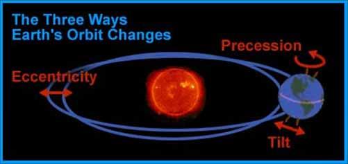 Effect of Earth s Orbit Changes to Earth s climate happen due to changes in: Eccentricity - Shape of Earth s orbit (100,000 year cycle)