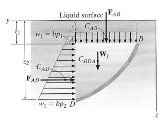 Resultant Force for Fluid on Surface 31 Flat surfaces Solve for perpendicular resultant force _ F
