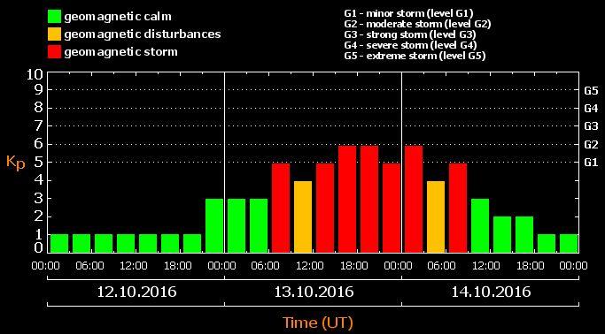 Weather Prediction Center During the geomagnetic storm on