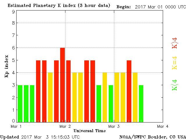 Geomagnetic storm on March 1st, 2017 k- index on March