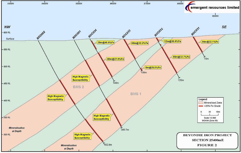 Figure 2: Beyondie drill-section 25,400m East located at 769,721m East and 724,0050m North Exploration Target Outside E52/1806 On 19 November 2009, the Company also announced an exploration target of