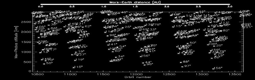 occultations, eclipses, data rate, ground
